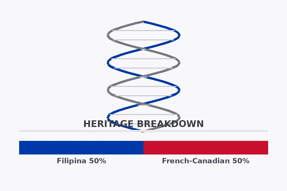 DNA heritage breakdown showing Aishah Sofey's Filipina and French-Canadian roots