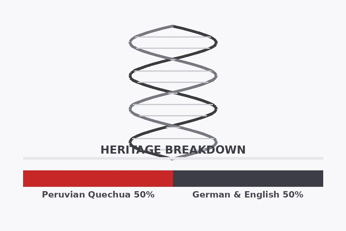 DNA heritage breakdown showing Benjamin Bratt's Peruvian Quechua and German-English roots