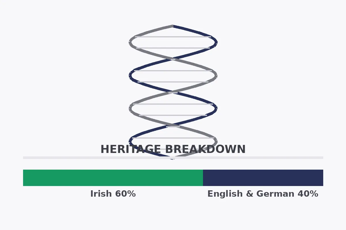 DNA heritage breakdown showing George Clooney's Irish and English-German roots