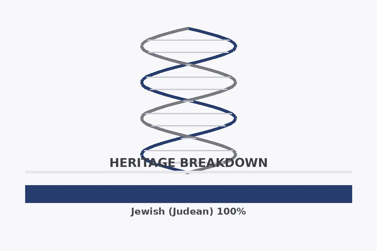 Heritage breakdown showing Jesus of Nazareth's Jewish Judean identity