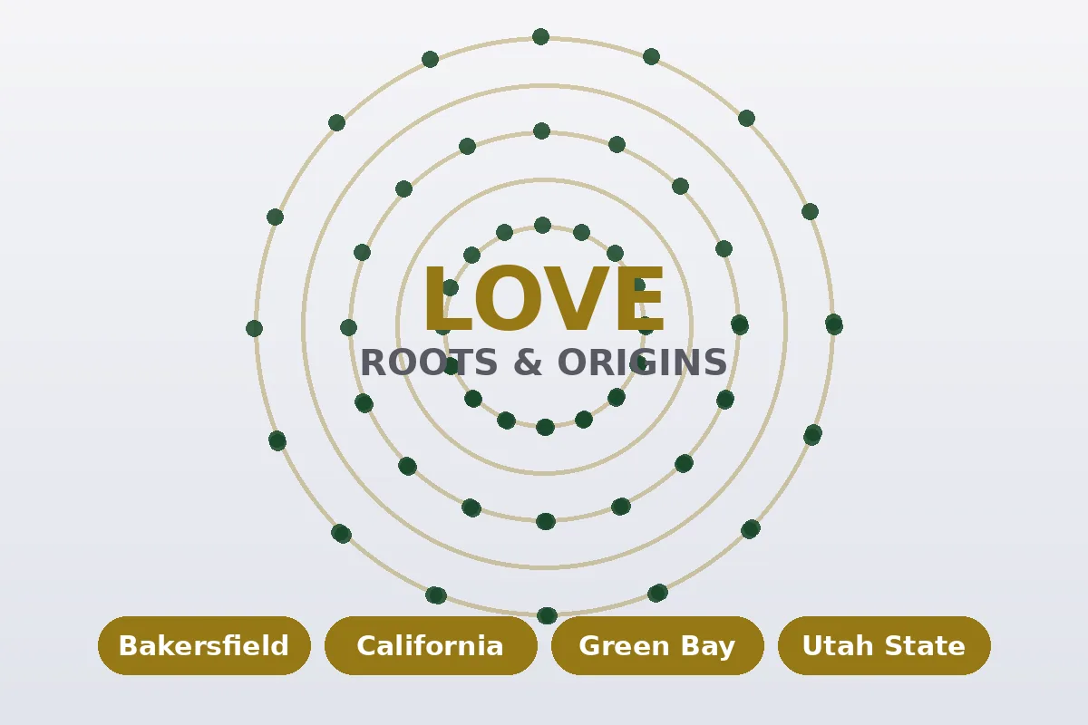 World roots graphic showing places connected to Jordan Love: Bakersfield, California, Green Bay, Utah State