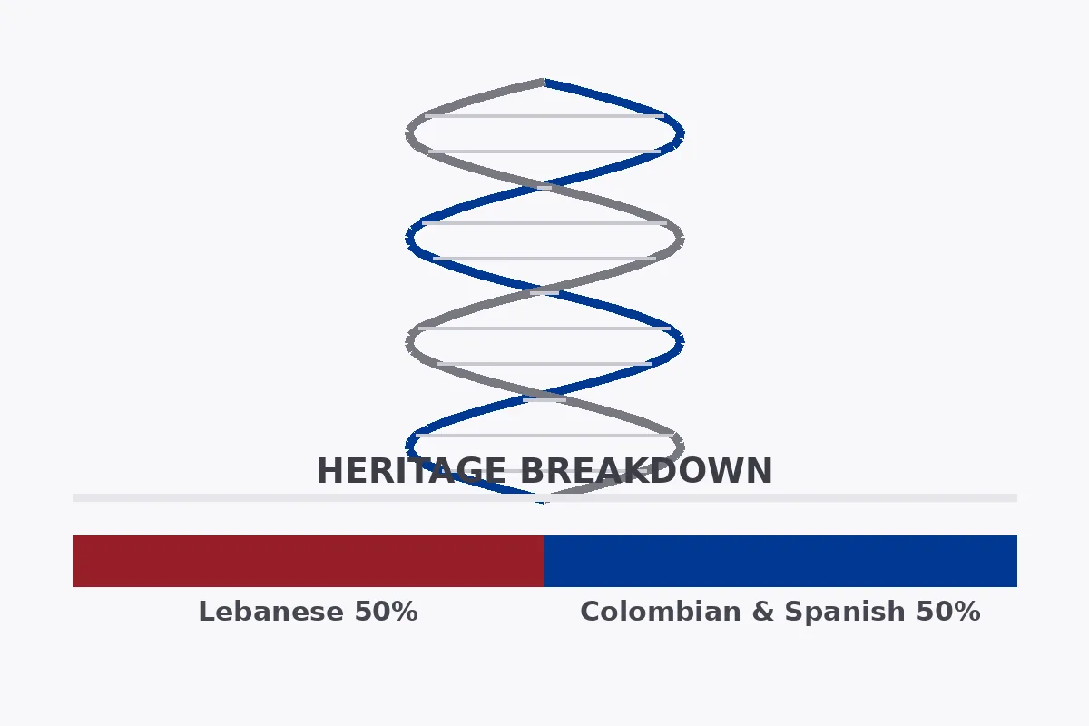 DNA heritage breakdown showing Shakira's Lebanese and Colombian-Spanish roots